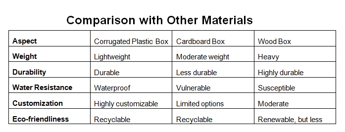  Corrugated Plastic Box